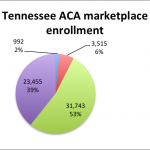 A breakdown of Tennessee's current cumulative ACA enrollment by month, October 2013 - January 2014