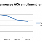 Despite trending slightly lower than the national average, Tennessee has consistently been in the top 20 states in terms of enrollment figures since the ACA marketplace opened.