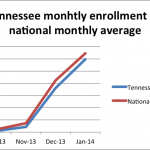 A comparison of Tennessee's marketplace enrollment figures vs. the national average, October 2013 - January 2014