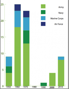 Graph showing the years of medal's given and which branch of the military each recipient from that year represented.
